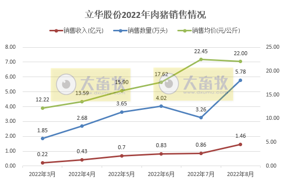 19家上市猪企2022年8月生猪销售情况汇总