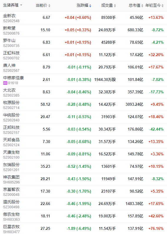 2022.09.09-今日猪价东北全面上涨，西南全面下跌