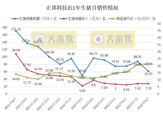 19家上市猪企2022年8月生猪销售情况汇总