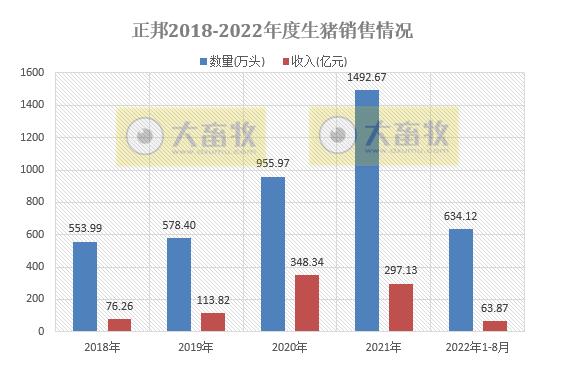 19家上市猪企2022年8月生猪销售情况汇总