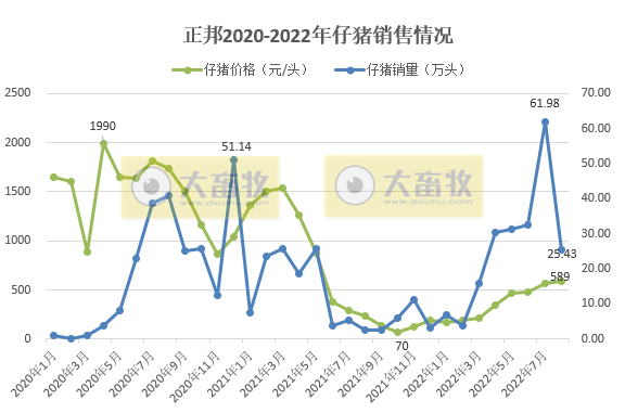 19家上市猪企2022年8月生猪销售情况汇总