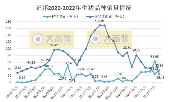 19家上市猪企2022年8月生猪销售情况汇总