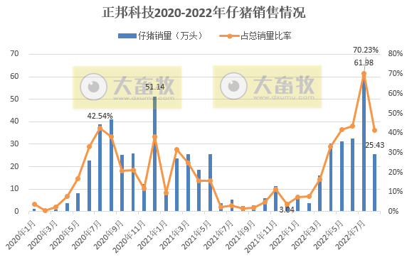 19家上市猪企2022年8月生猪销售情况汇总