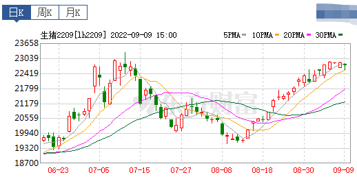 2022.09.10-今日猪价,中秋快乐!