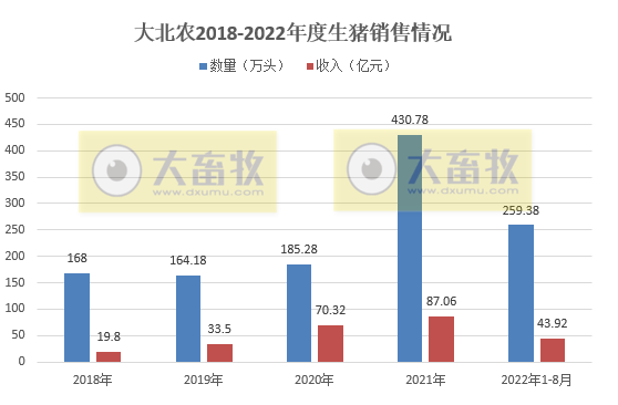 19家上市猪企2022年8月生猪销售情况汇总