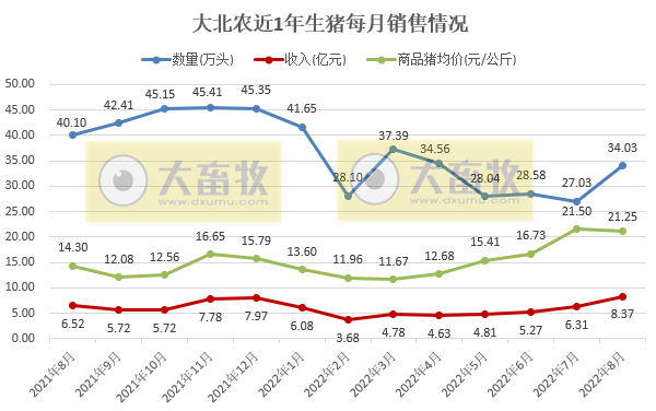 19家上市猪企2022年8月生猪销售情况汇总