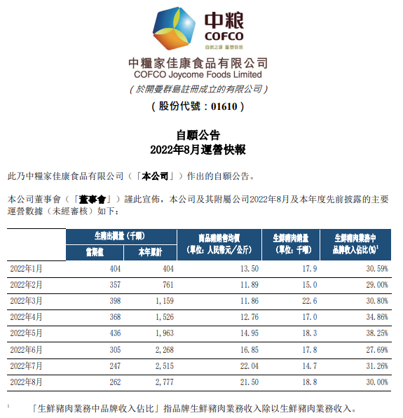 19家上市猪企2022年8月生猪销售情况汇总