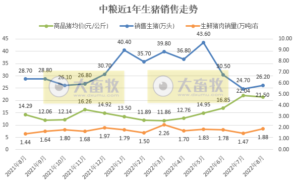 19家上市猪企2022年8月生猪销售情况汇总
