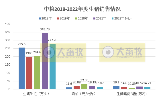 19家上市猪企2022年8月生猪销售情况汇总