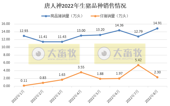 19家上市猪企2022年8月生猪销售情况汇总