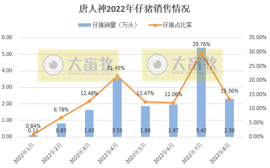 19家上市猪企2022年8月生猪销售情况汇总