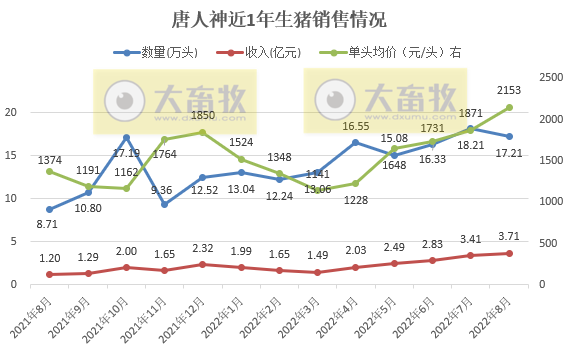 19家上市猪企2022年8月生猪销售情况汇总