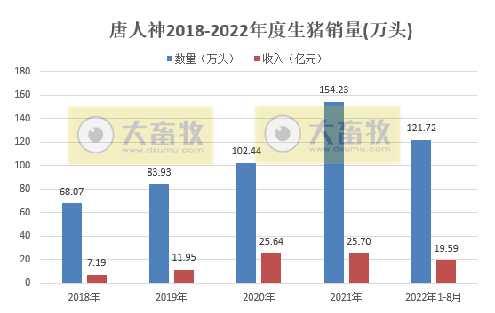 19家上市猪企2022年8月生猪销售情况汇总