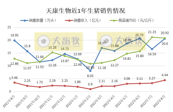 19家上市猪企2022年8月生猪销售情况汇总