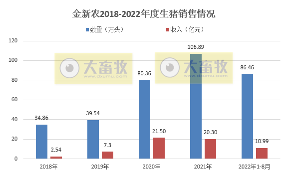 19家上市猪企2022年8月生猪销售情况汇总