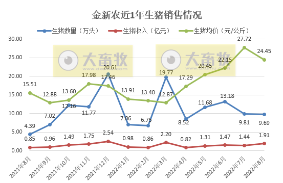 19家上市猪企2022年8月生猪销售情况汇总