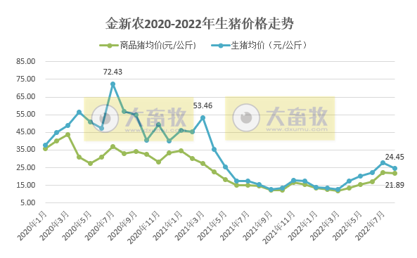 19家上市猪企2022年8月生猪销售情况汇总