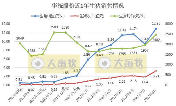 19家上市猪企2022年8月生猪销售情况汇总