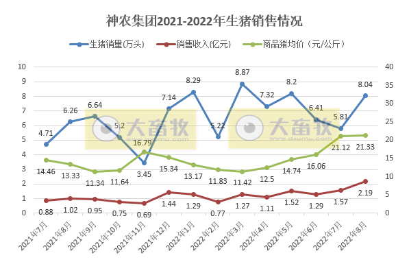 19家上市猪企2022年8月生猪销售情况汇总