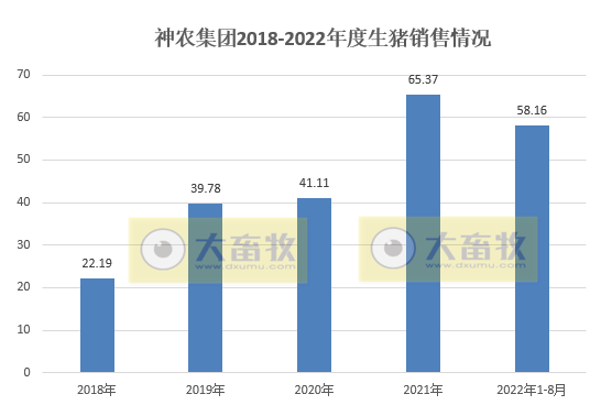 19家上市猪企2022年8月生猪销售情况汇总