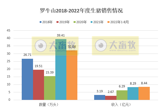 19家上市猪企2022年8月生猪销售情况汇总