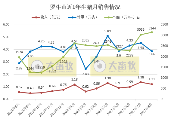 19家上市猪企2022年8月生猪销售情况汇总
