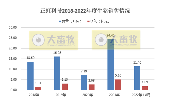 19家上市猪企2022年8月生猪销售情况汇总
