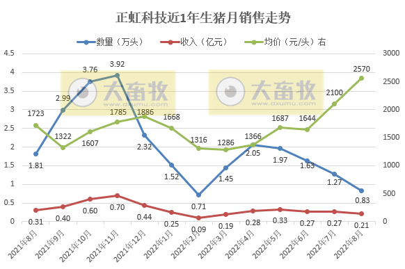 19家上市猪企2022年8月生猪销售情况汇总