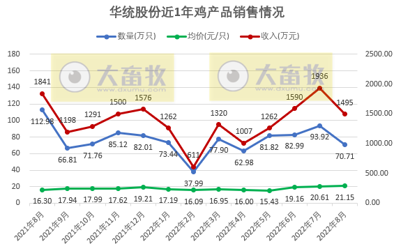 温氏、立华等9家上市家禽企业2022年8月家禽销售情况