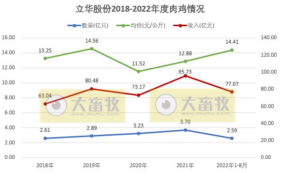 温氏、立华等9家上市家禽企业2022年8月家禽销售情况