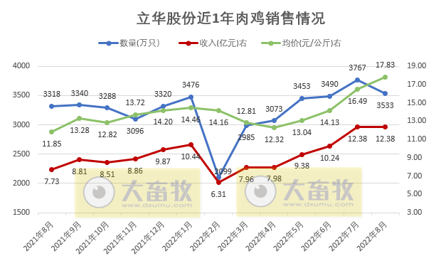 温氏、立华等9家上市家禽企业2022年8月家禽销售情况