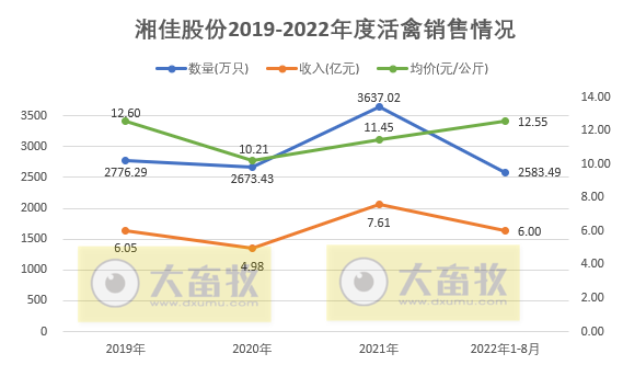 温氏、立华等9家上市家禽企业2022年8月家禽销售情况