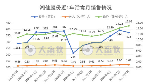 温氏、立华等9家上市家禽企业2022年8月家禽销售情况