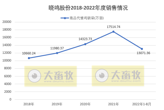 温氏、立华等9家上市家禽企业2022年8月家禽销售情况