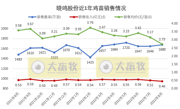 温氏、立华等9家上市家禽企业2022年8月家禽销售情况