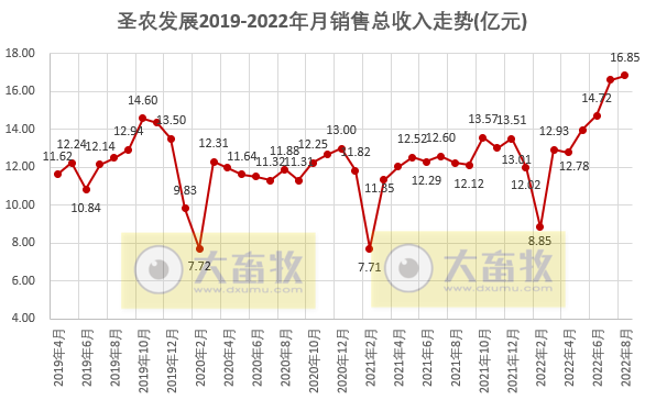 温氏、立华等9家上市家禽企业2022年8月家禽销售情况