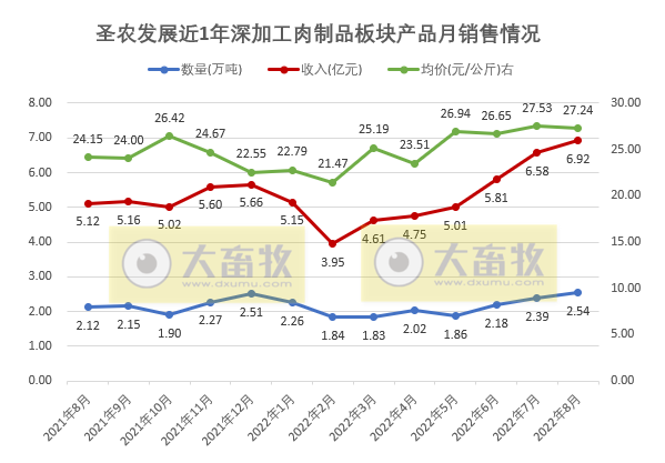 温氏、立华等9家上市家禽企业2022年8月家禽销售情况