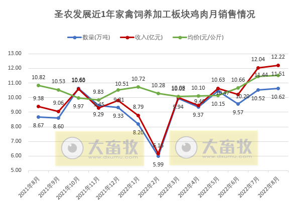 温氏、立华等9家上市家禽企业2022年8月家禽销售情况