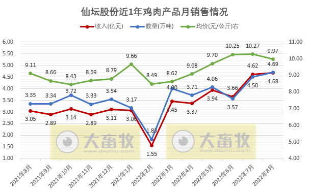 温氏、立华等9家上市家禽企业2022年8月家禽销售情况
