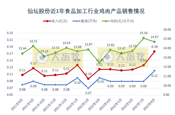 温氏、立华等9家上市家禽企业2022年8月家禽销售情况