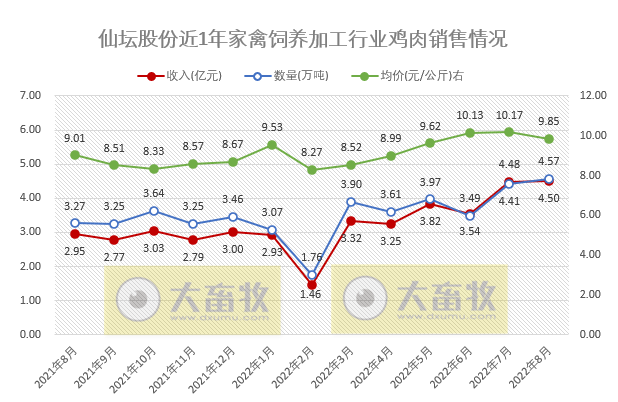 温氏、立华等9家上市家禽企业2022年8月家禽销售情况