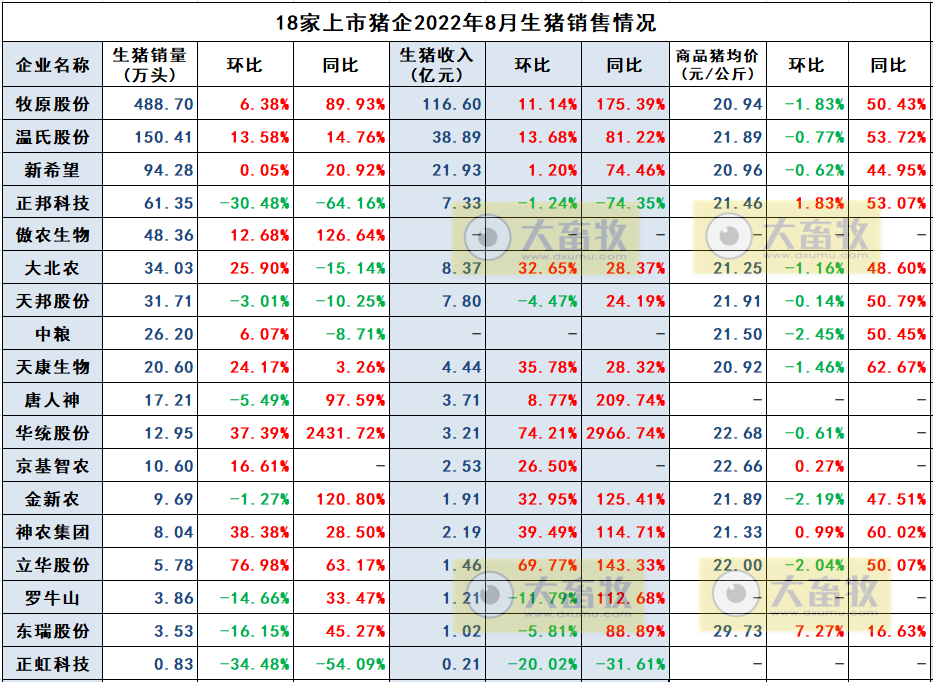 19家上市猪企2022年8月生猪销售情况汇总