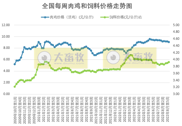 发改委发布2022年9月第1周生猪和家禽盈利情况及预期