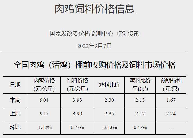发改委发布2022年9月第1周生猪和家禽盈利情况及预期