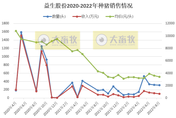 19家上市猪企2022年8月生猪销售情况汇总