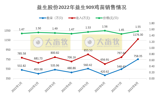 温氏、立华等9家上市家禽企业2022年8月家禽销售情况