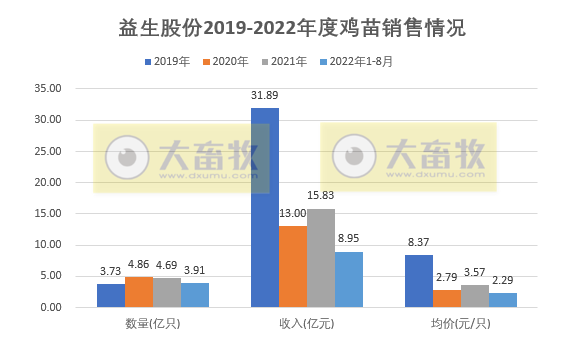 温氏、立华等9家上市家禽企业2022年8月家禽销售情况