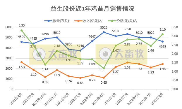 温氏、立华等9家上市家禽企业2022年8月家禽销售情况