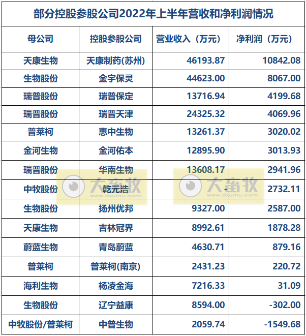 11家上市动保企业2022年上半年经营业绩PK