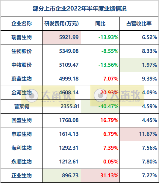 11家上市动保企业2022年上半年经营业绩PK